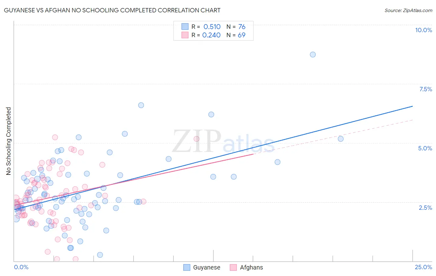 Guyanese vs Afghan No Schooling Completed