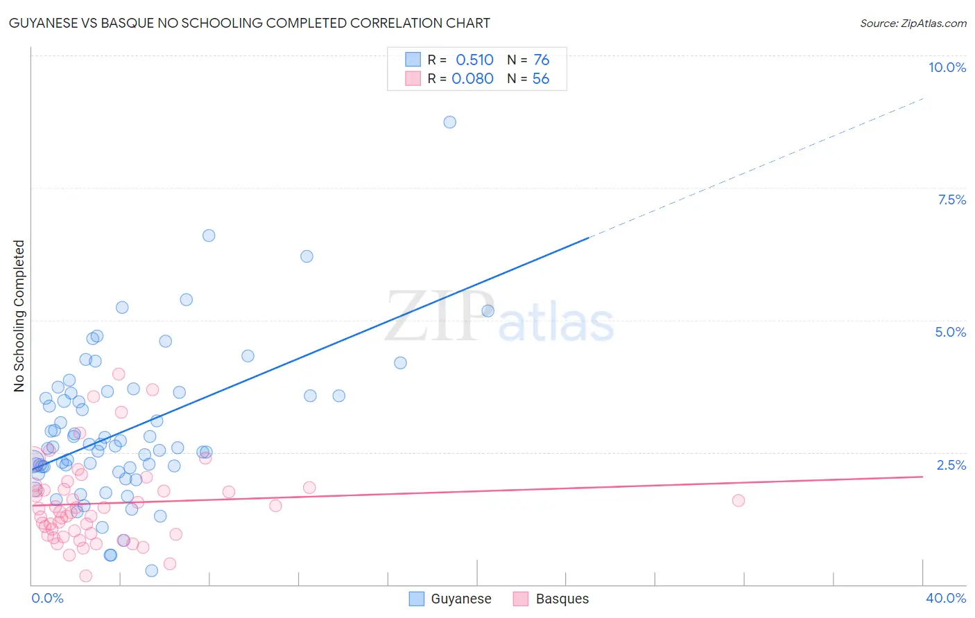 Guyanese vs Basque No Schooling Completed