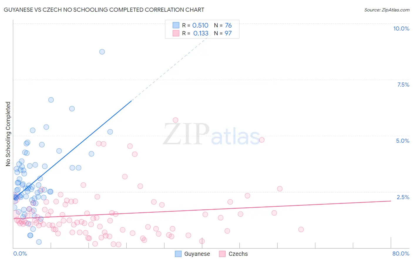 Guyanese vs Czech No Schooling Completed