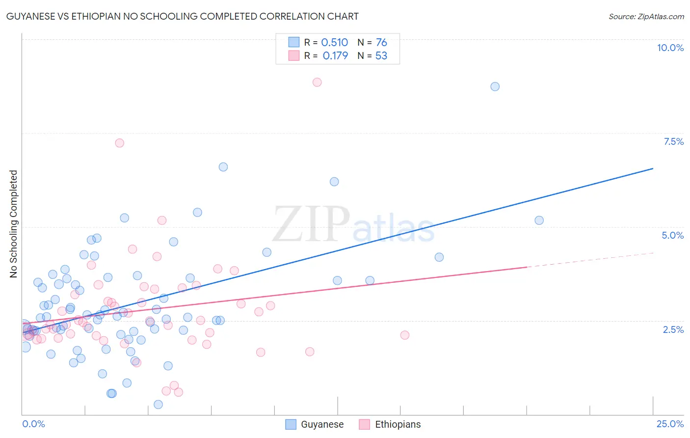 Guyanese vs Ethiopian No Schooling Completed