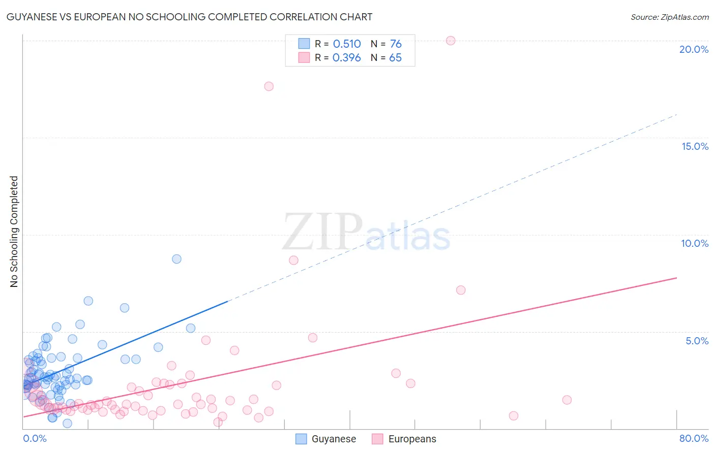 Guyanese vs European No Schooling Completed