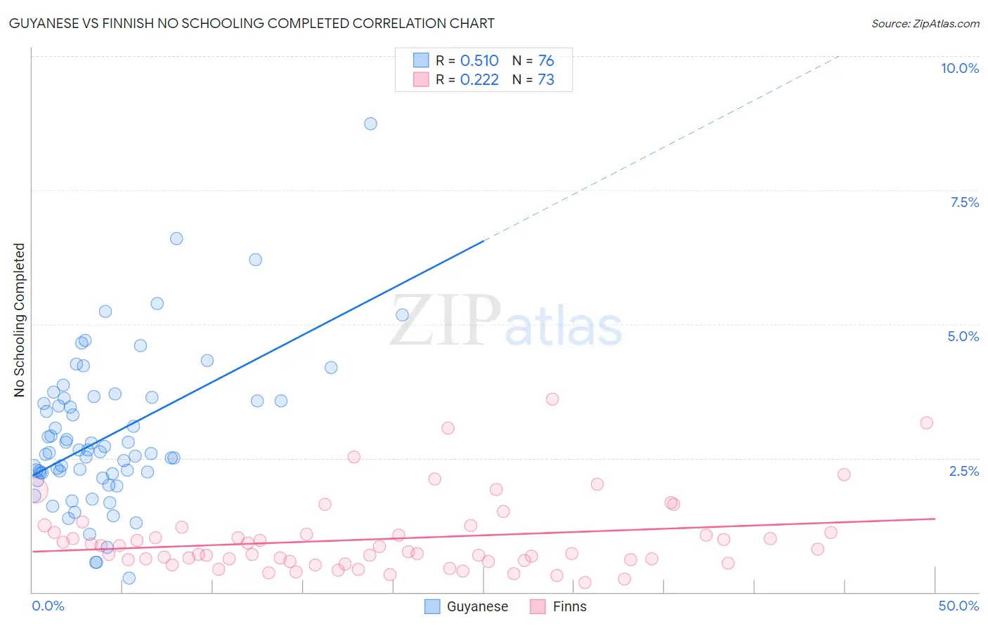 Guyanese vs Finnish No Schooling Completed