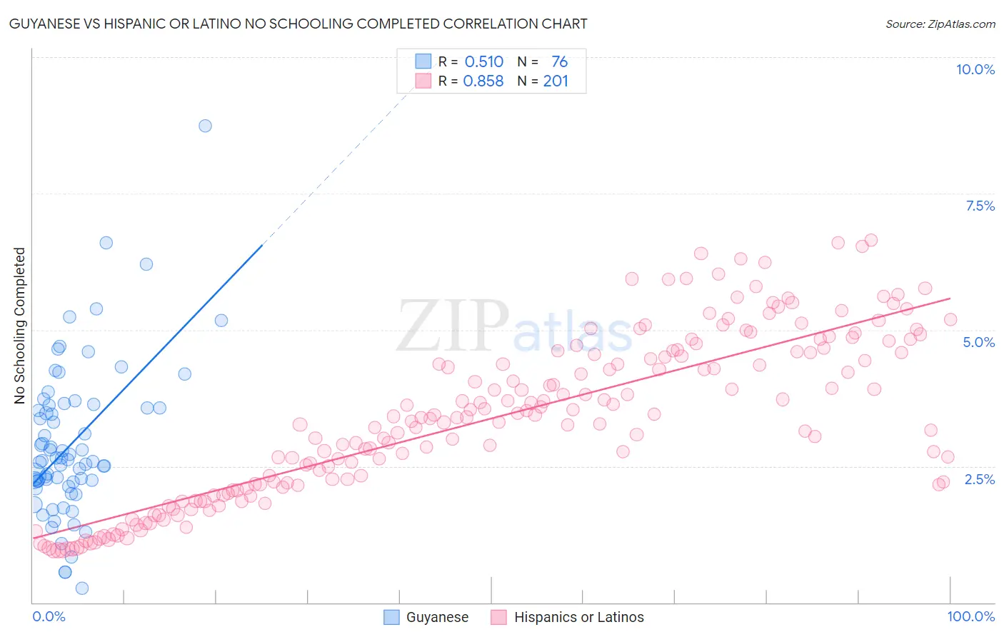 Guyanese vs Hispanic or Latino No Schooling Completed