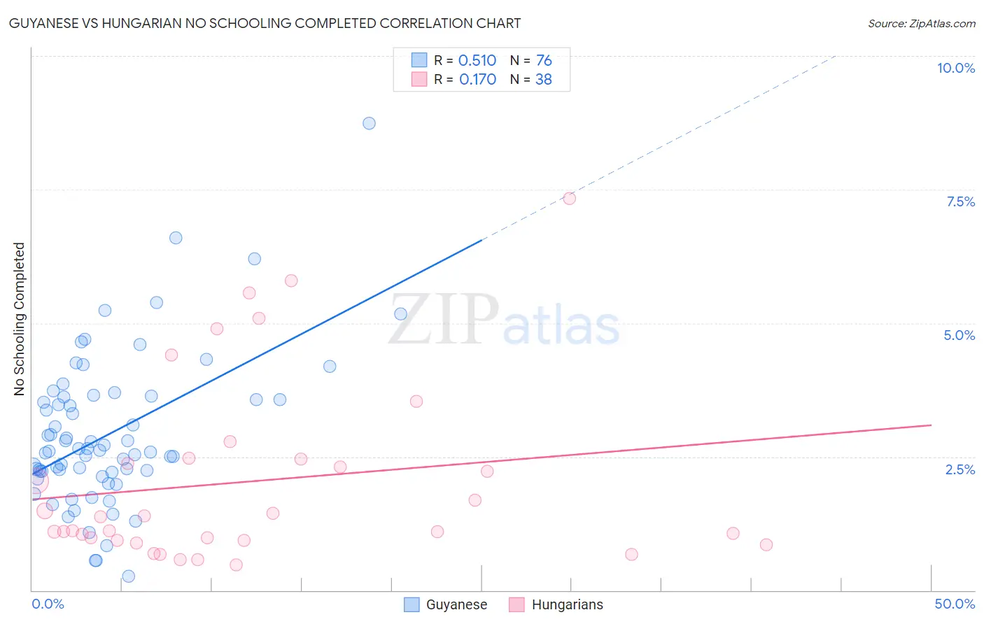 Guyanese vs Hungarian No Schooling Completed