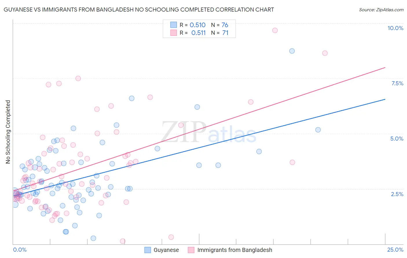 Guyanese vs Immigrants from Bangladesh No Schooling Completed