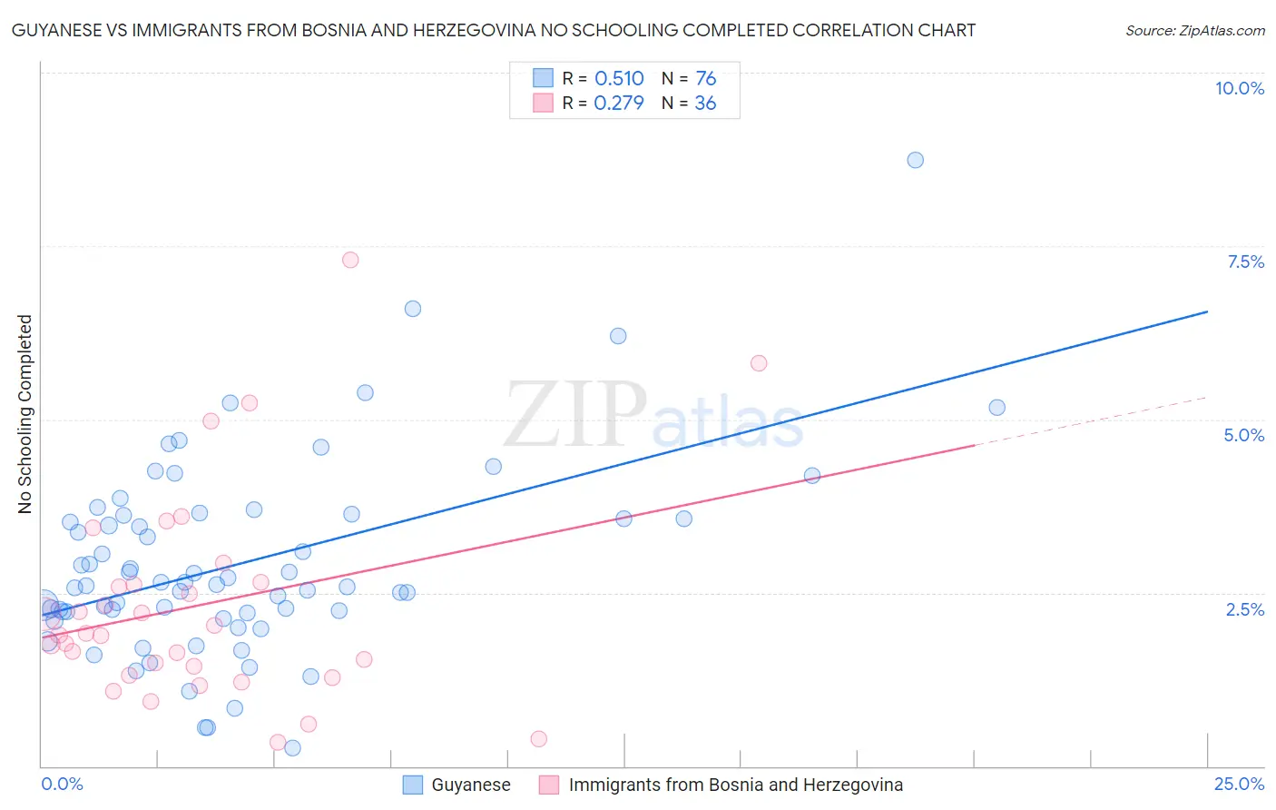 Guyanese vs Immigrants from Bosnia and Herzegovina No Schooling Completed
