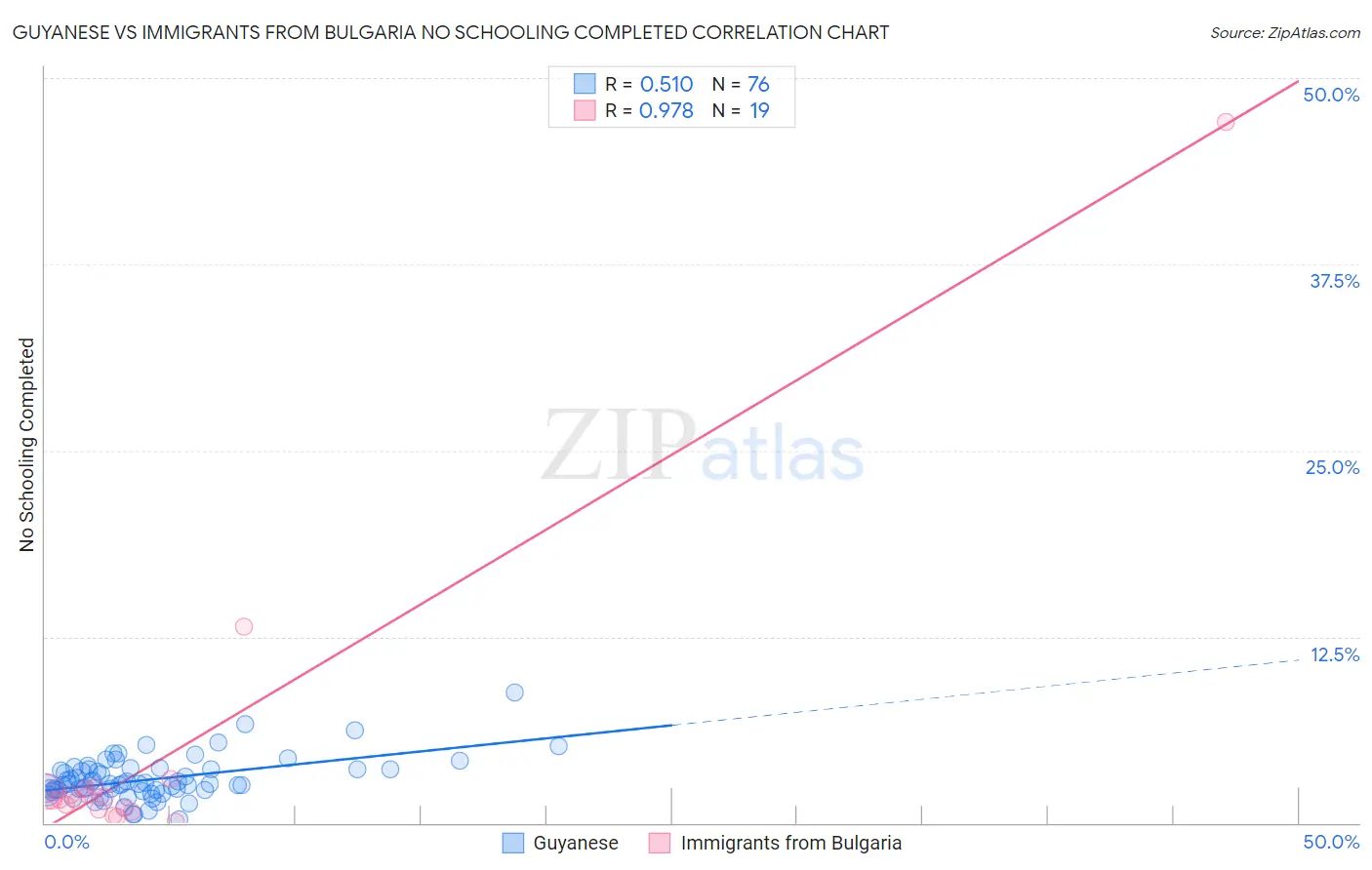 Guyanese vs Immigrants from Bulgaria No Schooling Completed