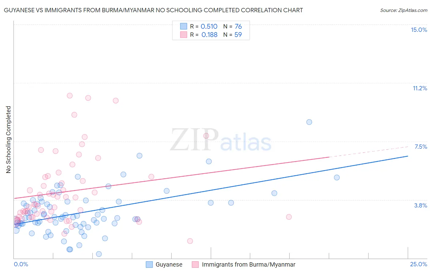 Guyanese vs Immigrants from Burma/Myanmar No Schooling Completed