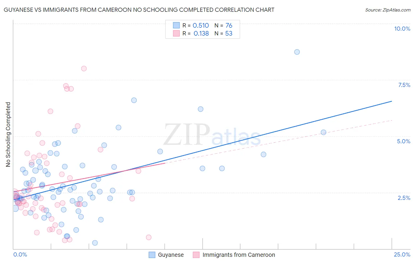 Guyanese vs Immigrants from Cameroon No Schooling Completed