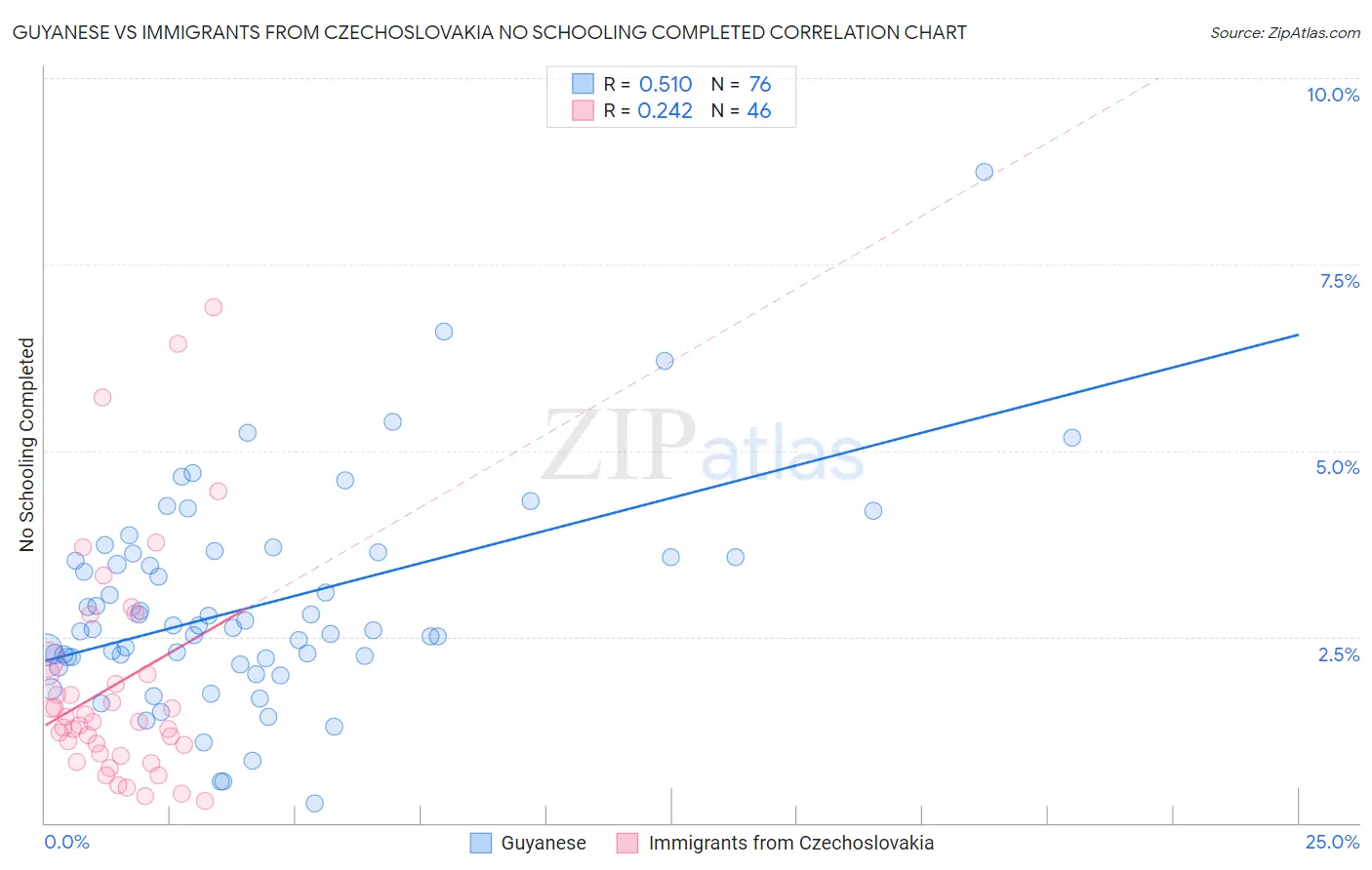 Guyanese vs Immigrants from Czechoslovakia No Schooling Completed