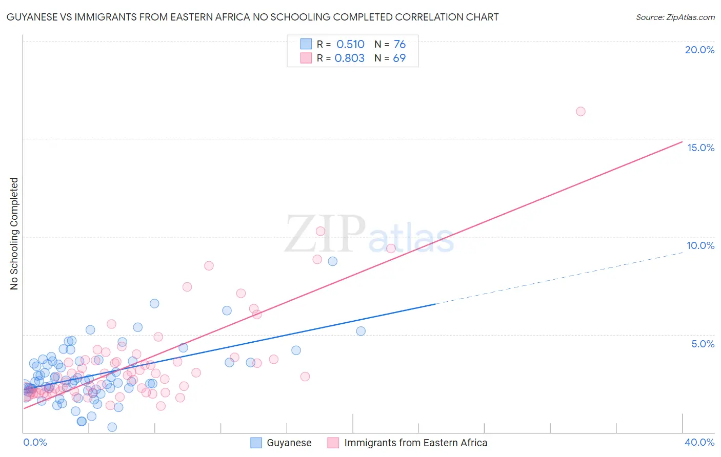 Guyanese vs Immigrants from Eastern Africa No Schooling Completed