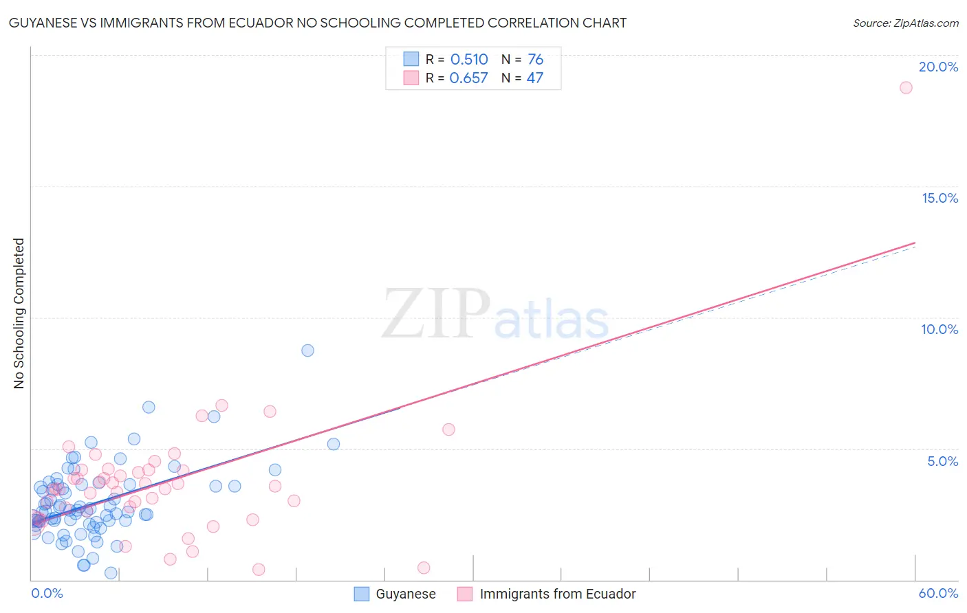 Guyanese vs Immigrants from Ecuador No Schooling Completed
