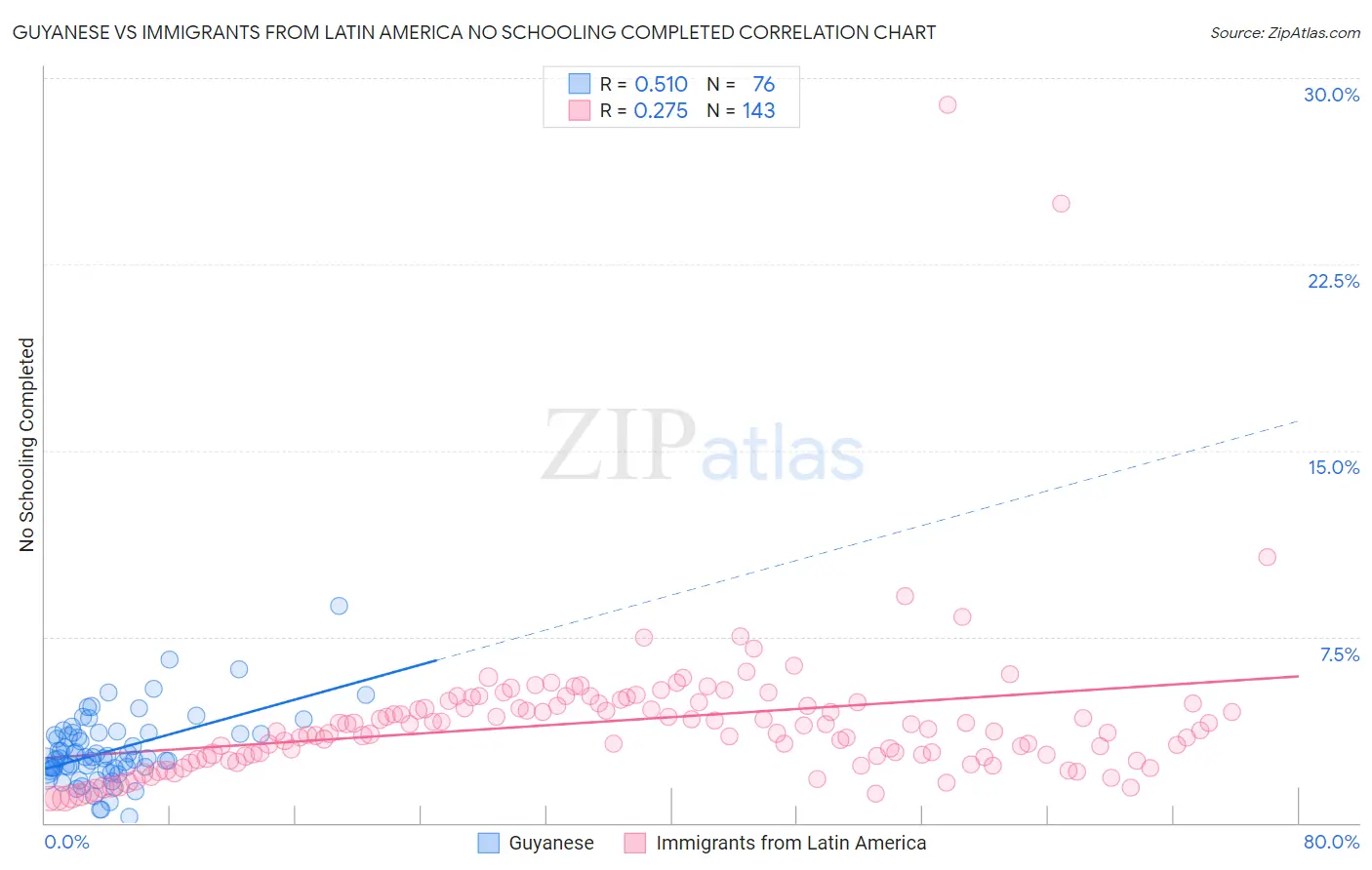 Guyanese vs Immigrants from Latin America No Schooling Completed