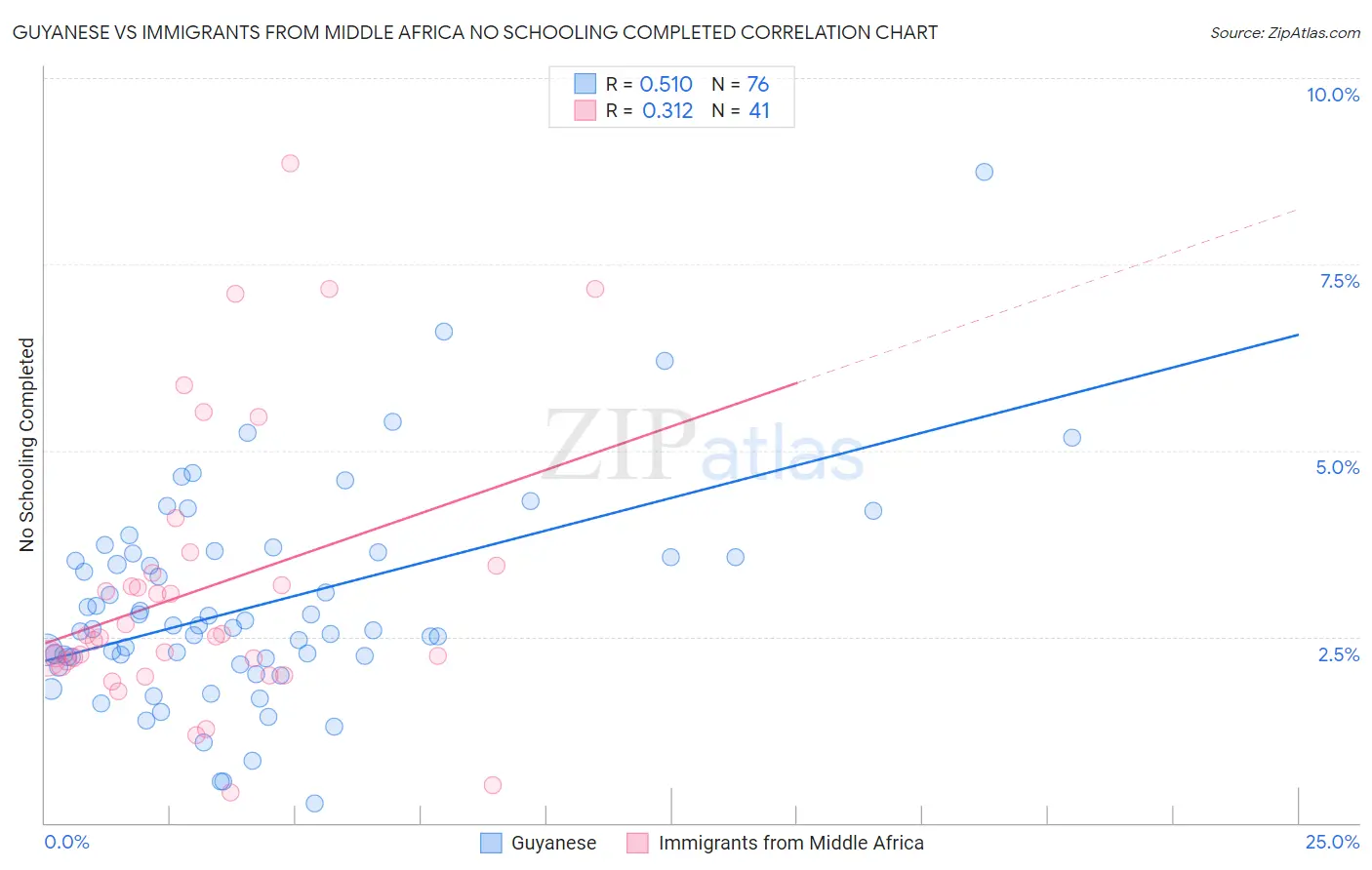 Guyanese vs Immigrants from Middle Africa No Schooling Completed