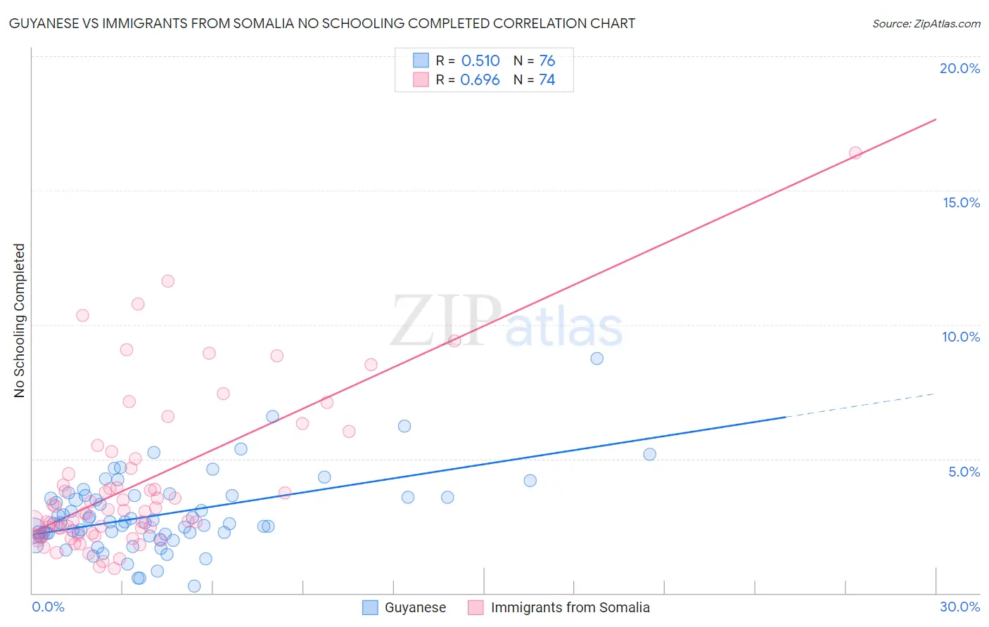 Guyanese vs Immigrants from Somalia No Schooling Completed