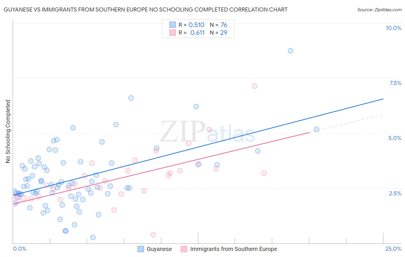 Guyanese vs Immigrants from Southern Europe No Schooling Completed