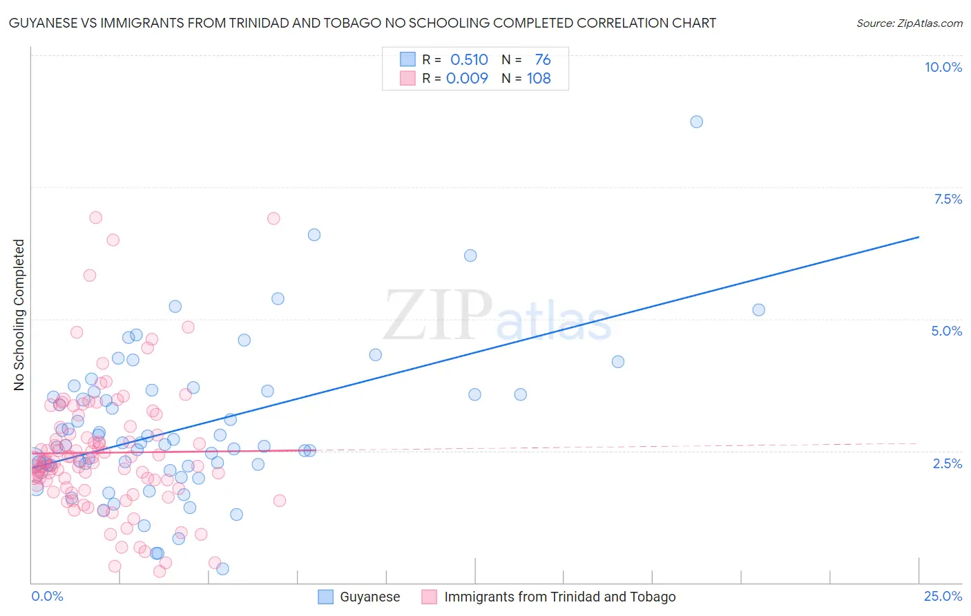 Guyanese vs Immigrants from Trinidad and Tobago No Schooling Completed