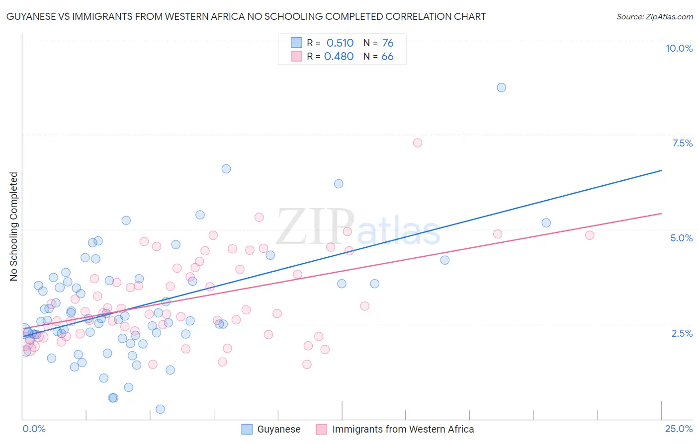 Guyanese vs Immigrants from Western Africa No Schooling Completed
