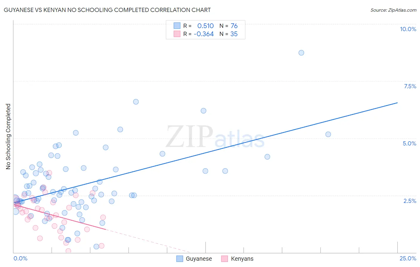 Guyanese vs Kenyan No Schooling Completed