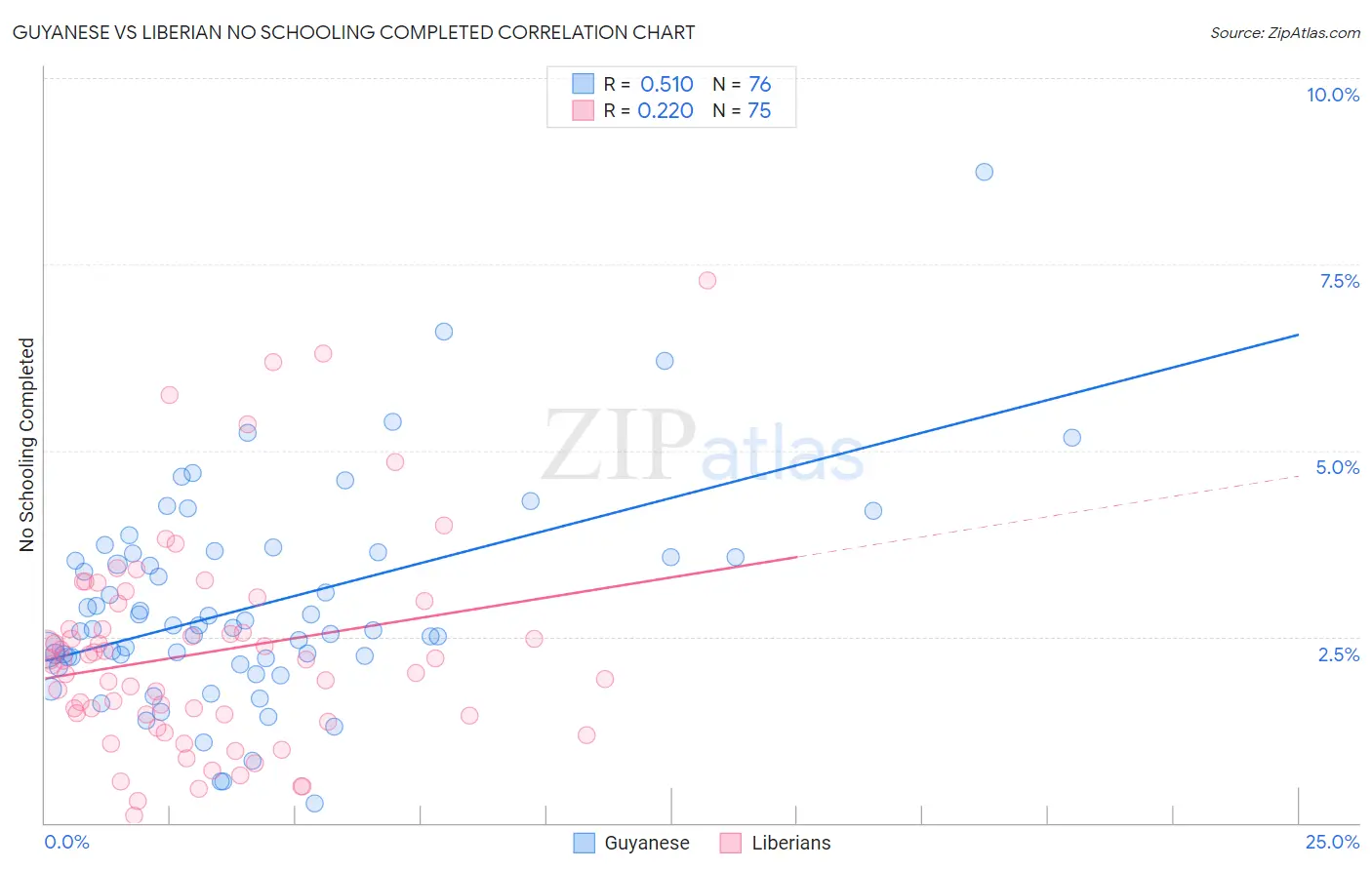 Guyanese vs Liberian No Schooling Completed