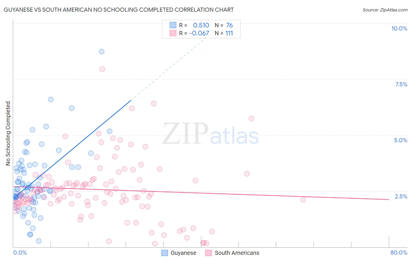 Guyanese vs South American No Schooling Completed