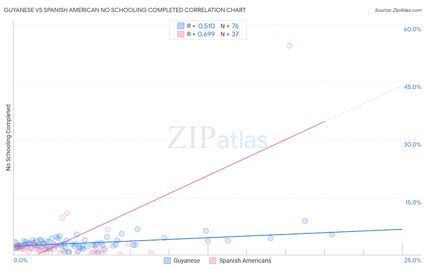 Guyanese vs Spanish American No Schooling Completed