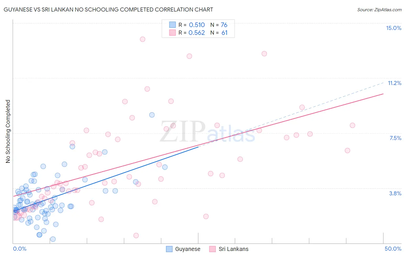 Guyanese vs Sri Lankan No Schooling Completed