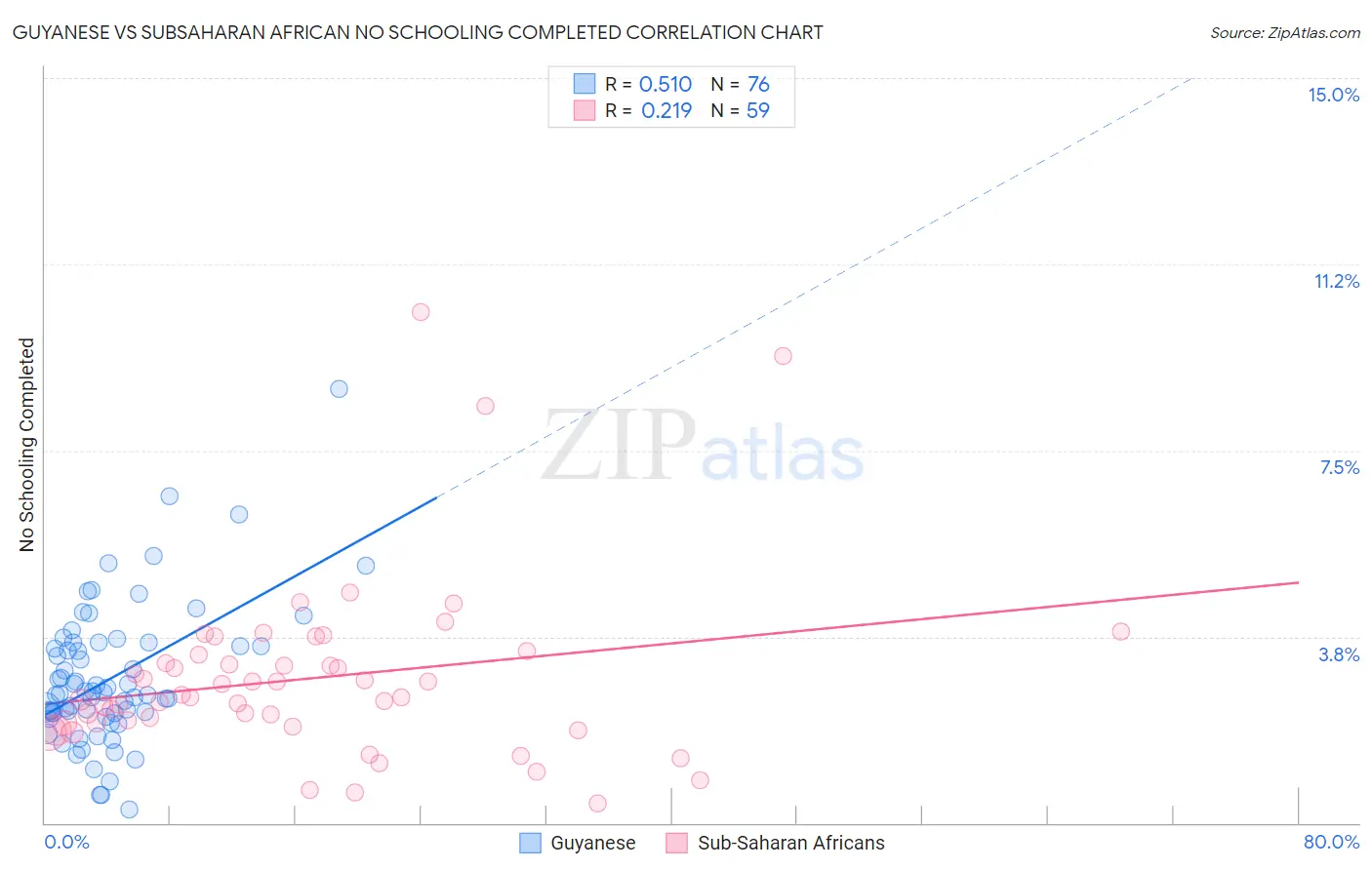 Guyanese vs Subsaharan African No Schooling Completed