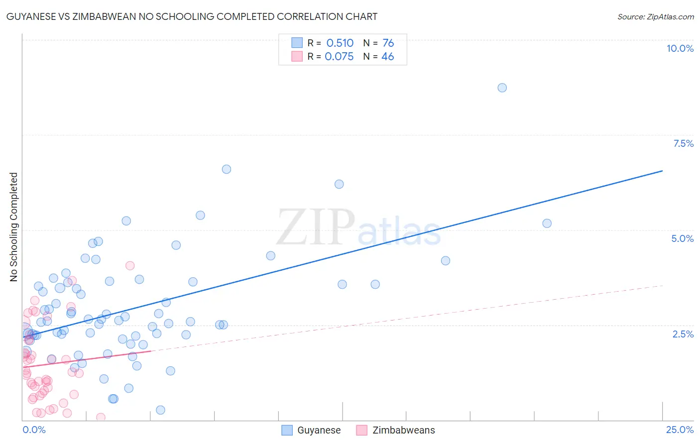 Guyanese vs Zimbabwean No Schooling Completed