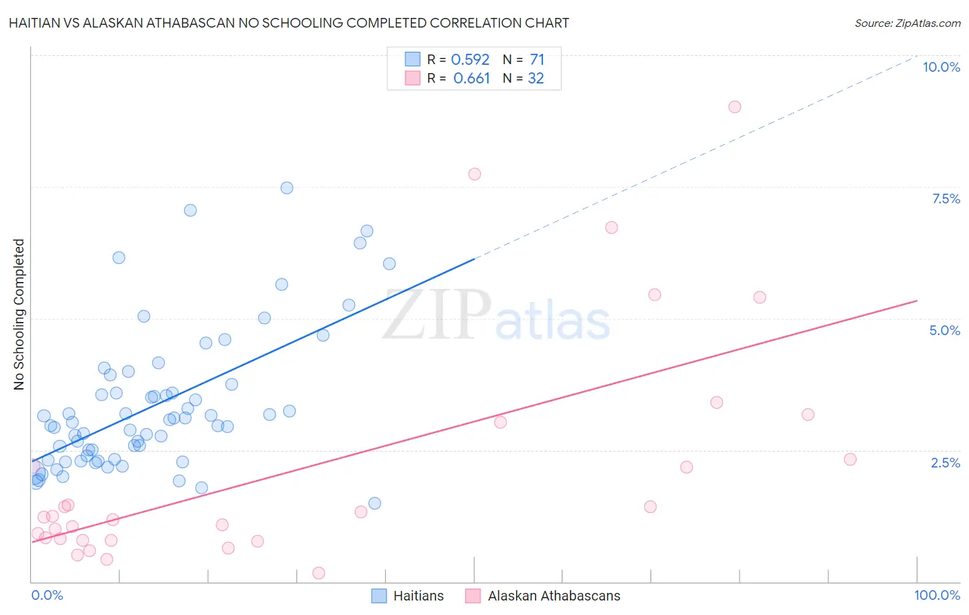 Haitian vs Alaskan Athabascan No Schooling Completed