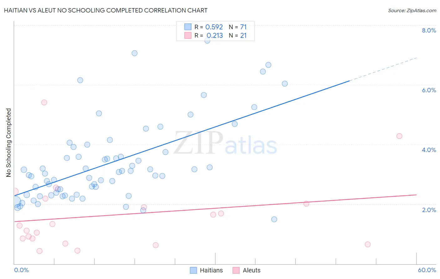 Haitian vs Aleut No Schooling Completed