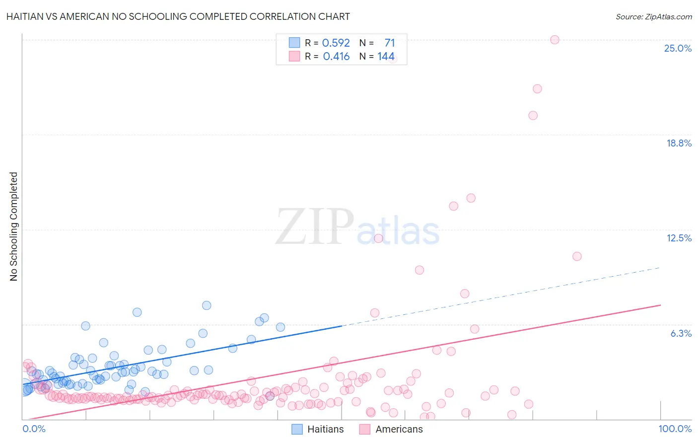 Haitian vs American No Schooling Completed