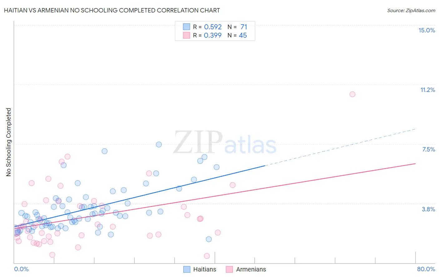 Haitian vs Armenian No Schooling Completed