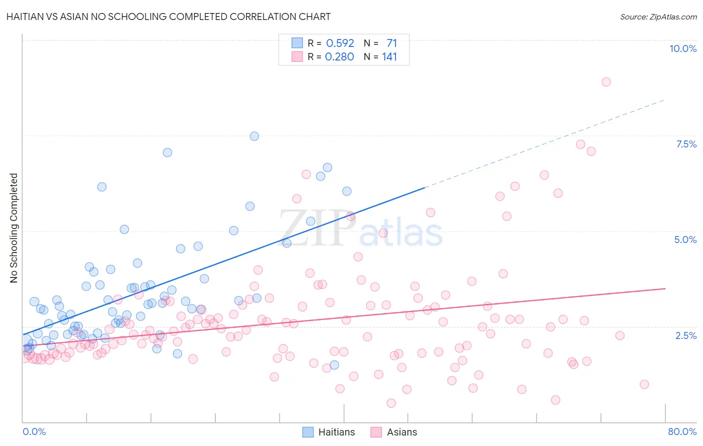 Haitian vs Asian No Schooling Completed