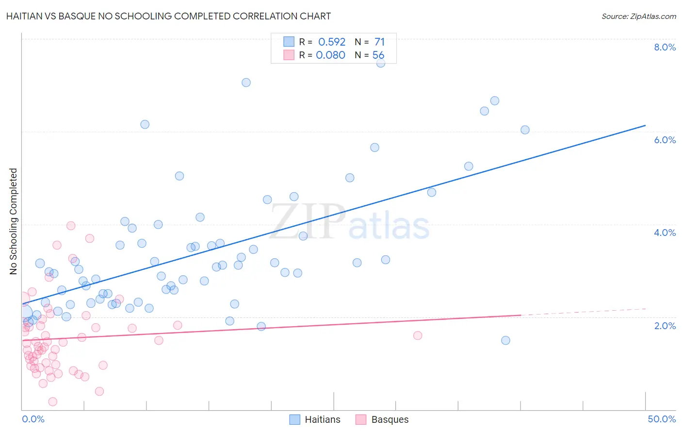 Haitian vs Basque No Schooling Completed
