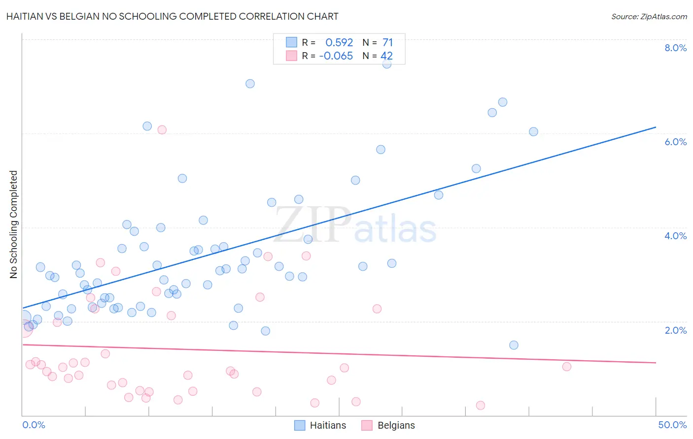 Haitian vs Belgian No Schooling Completed