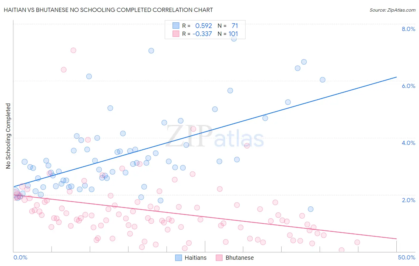 Haitian vs Bhutanese No Schooling Completed