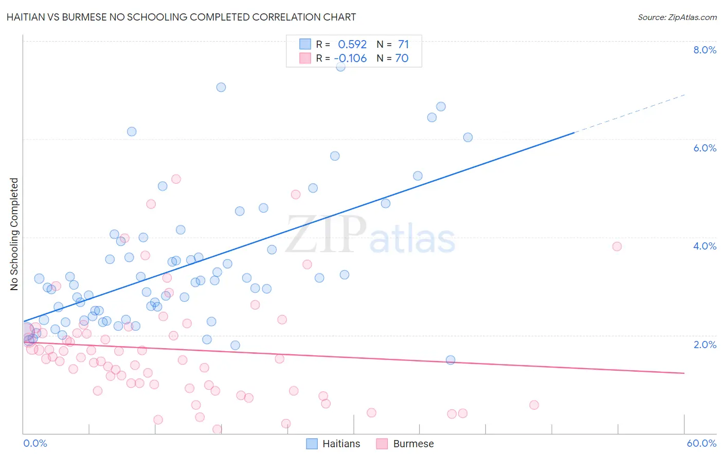 Haitian vs Burmese No Schooling Completed