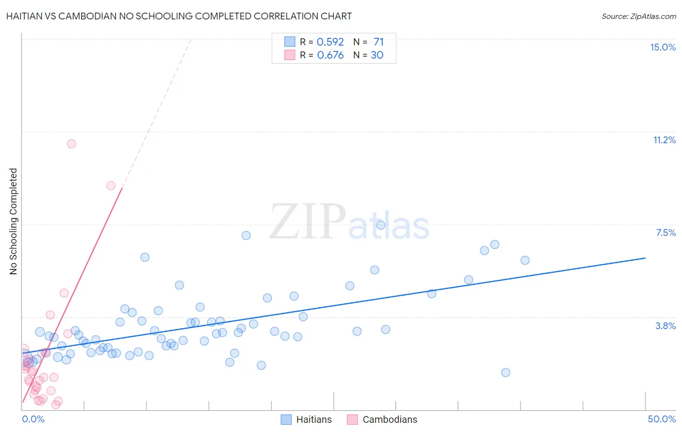 Haitian vs Cambodian No Schooling Completed