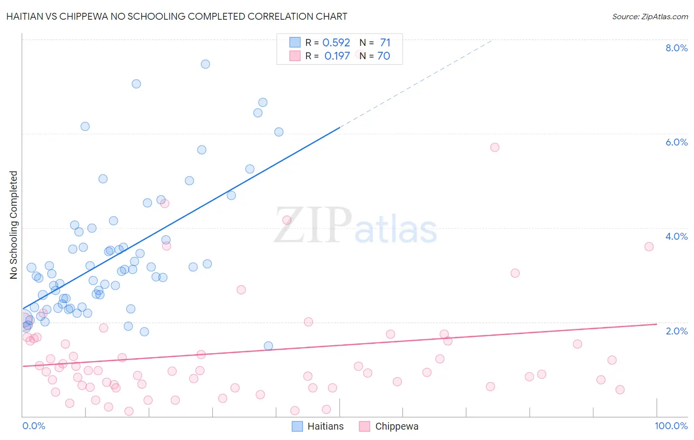 Haitian vs Chippewa No Schooling Completed
