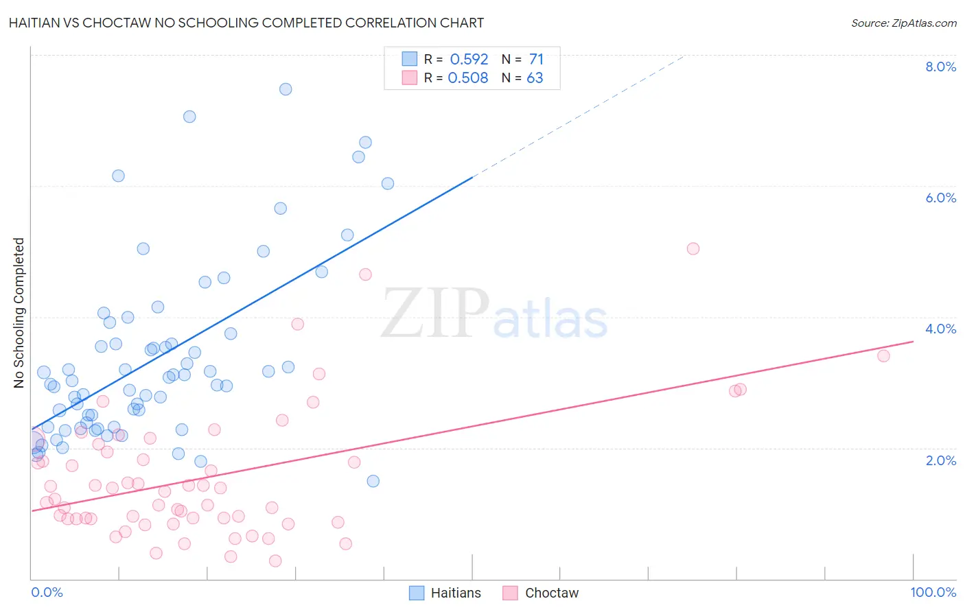 Haitian vs Choctaw No Schooling Completed