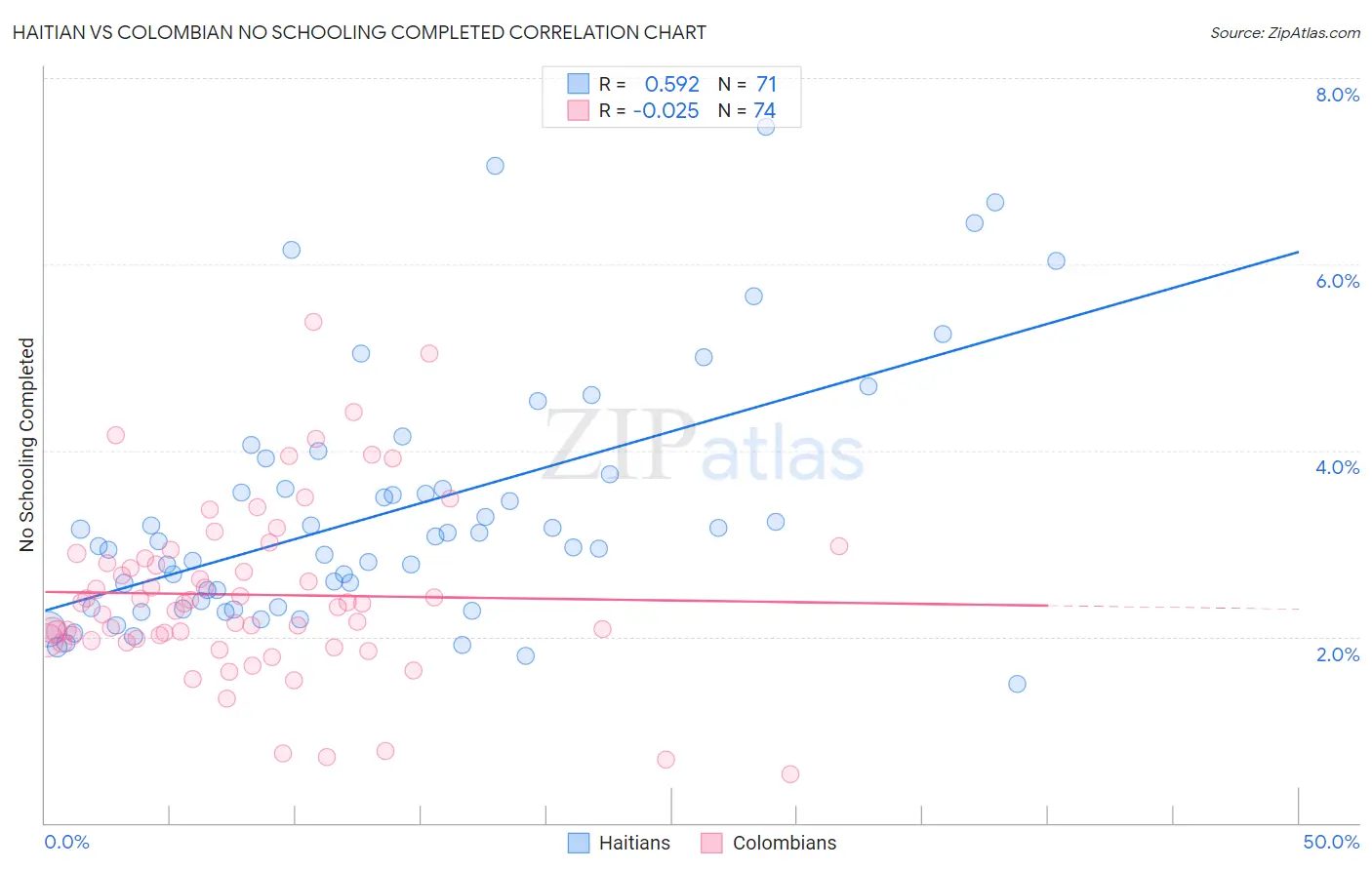 Haitian vs Colombian No Schooling Completed