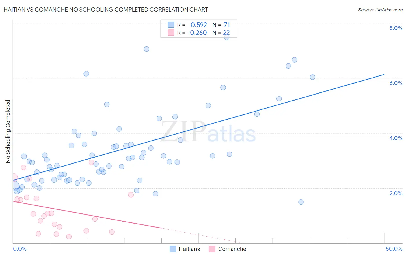 Haitian vs Comanche No Schooling Completed
