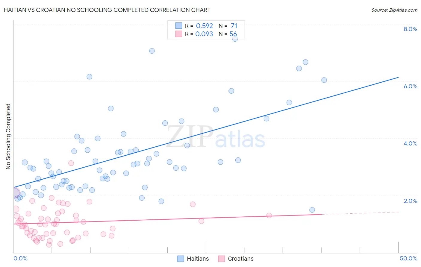 Haitian vs Croatian No Schooling Completed