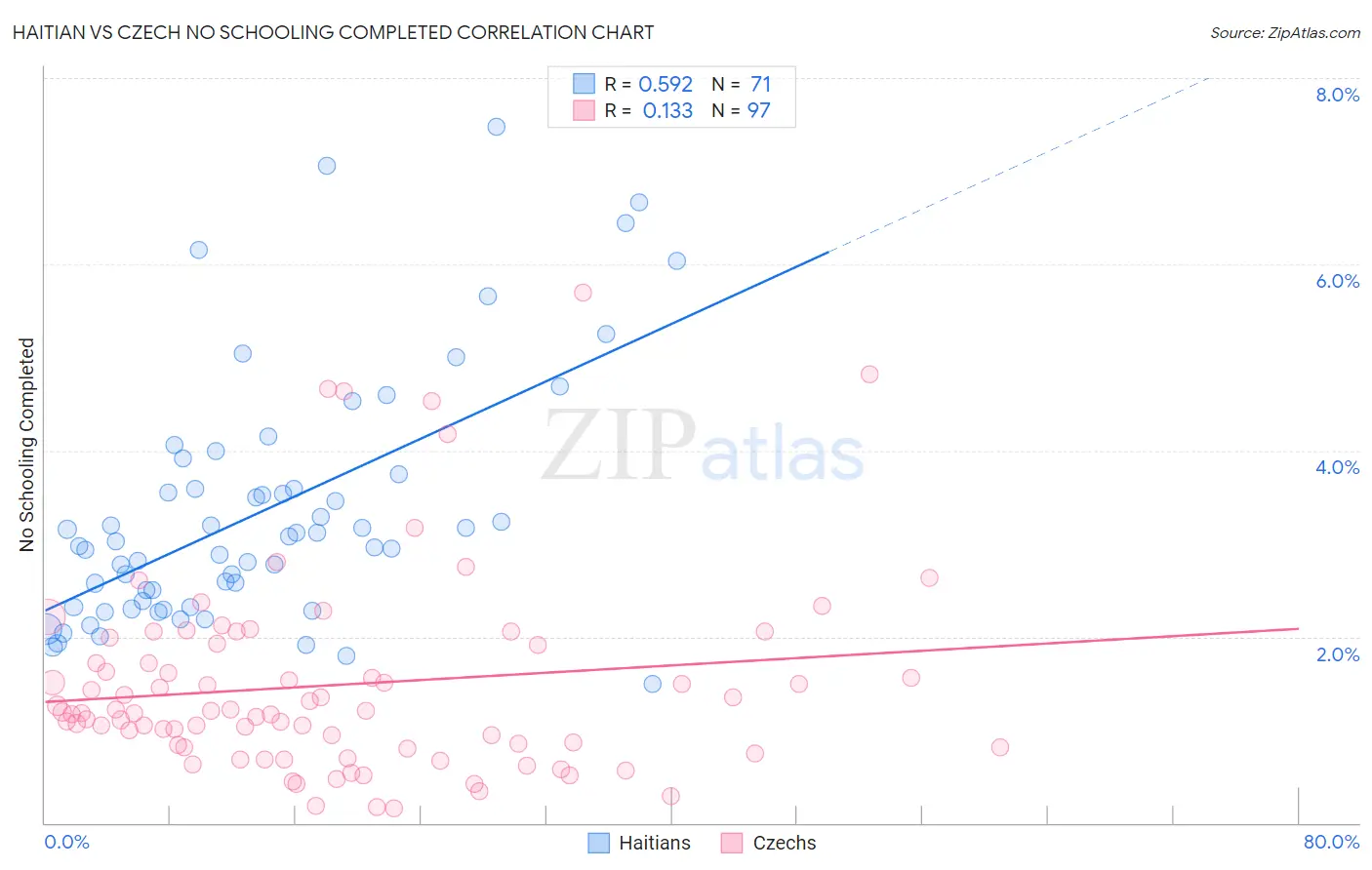 Haitian vs Czech No Schooling Completed