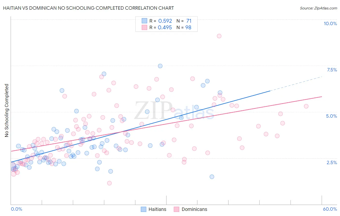 Haitian vs Dominican No Schooling Completed