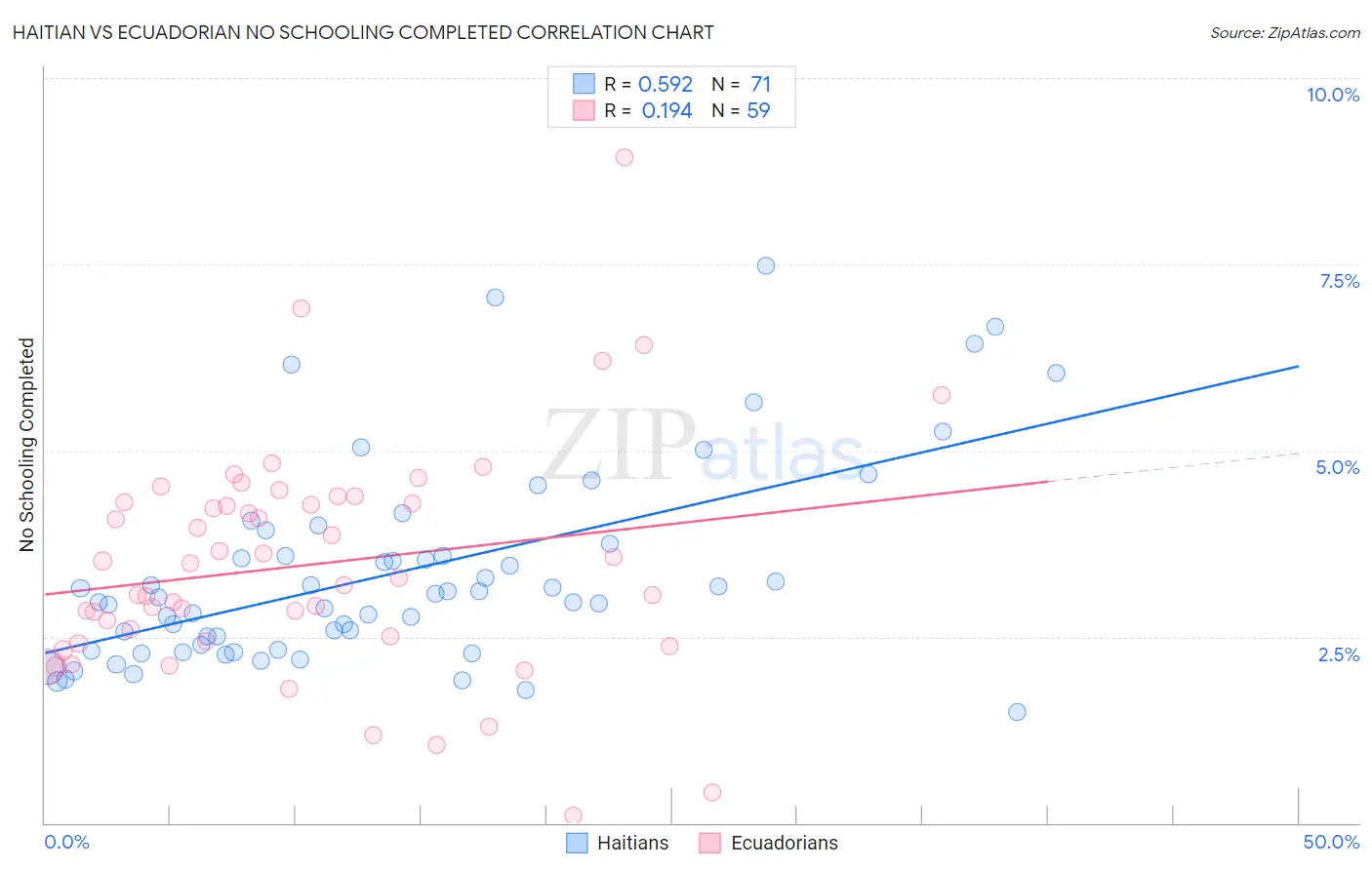 Haitian vs Ecuadorian No Schooling Completed