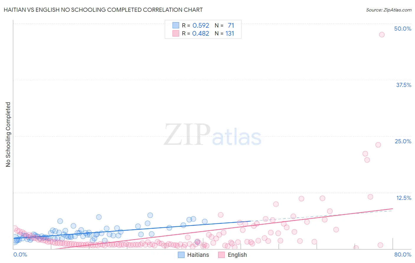 Haitian vs English No Schooling Completed