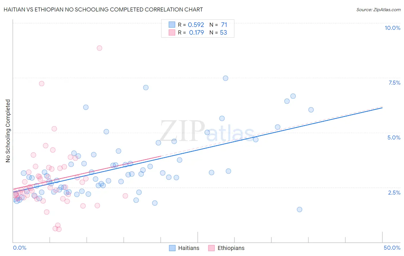 Haitian vs Ethiopian No Schooling Completed