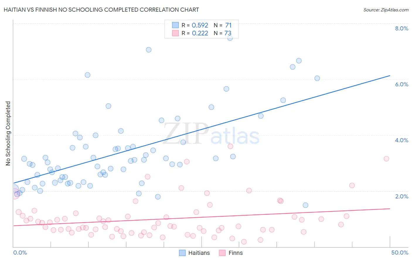 Haitian vs Finnish No Schooling Completed